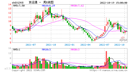 关于京运通股票的信息