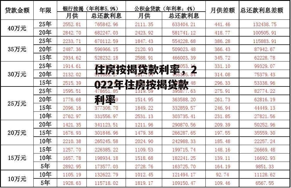 住房按揭贷款利率，2022年住房按揭贷款利率