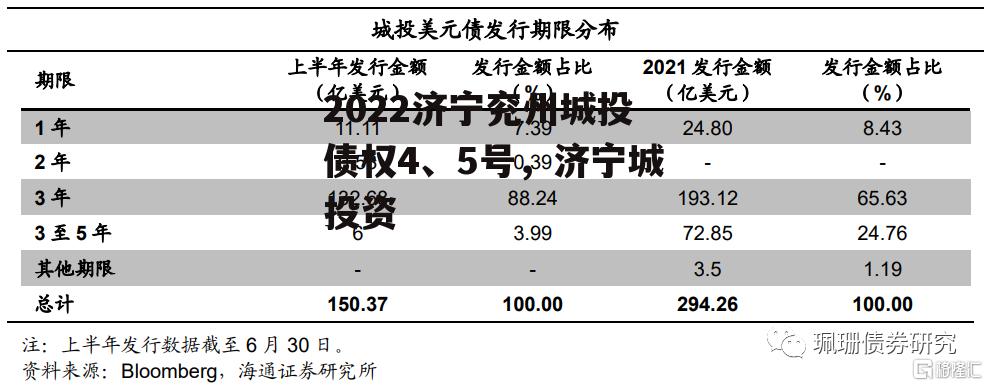 2022济宁兖州城投债权4、5号，济宁城投资