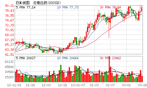 云南白药股票行情，云南白药股票行情走势分析报告论文