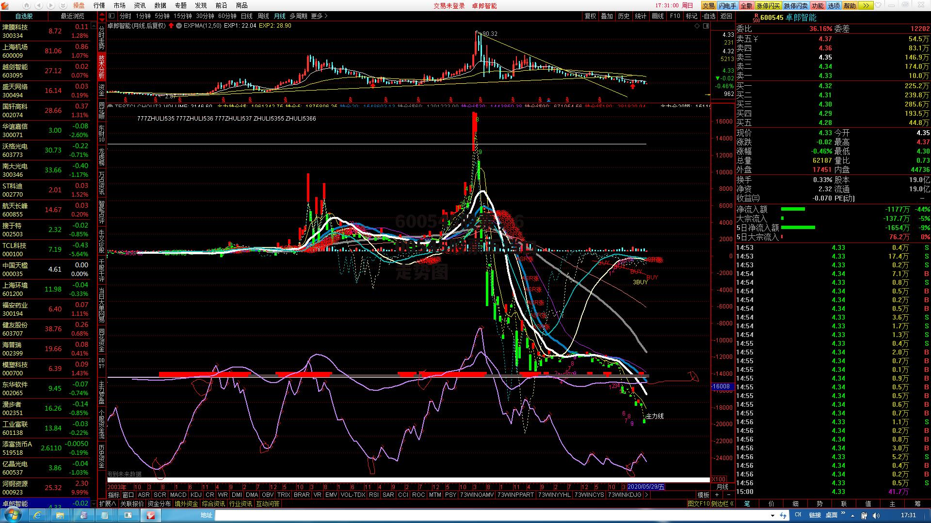 600545股票，600545股票五挡口走势图