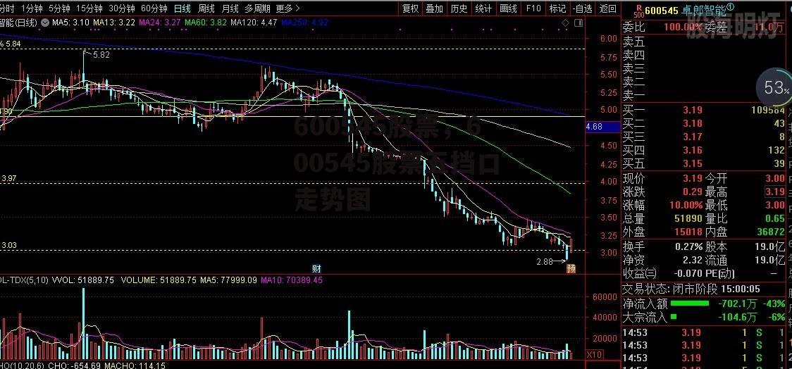 600545股票，600545股票五挡口走势图