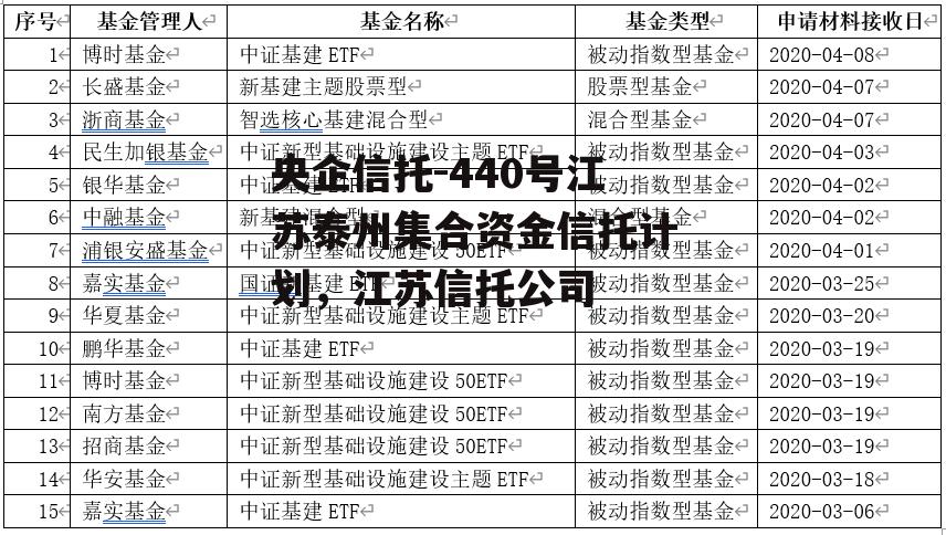 央企信托-440号江苏泰州集合资金信托计划，江苏信托公司