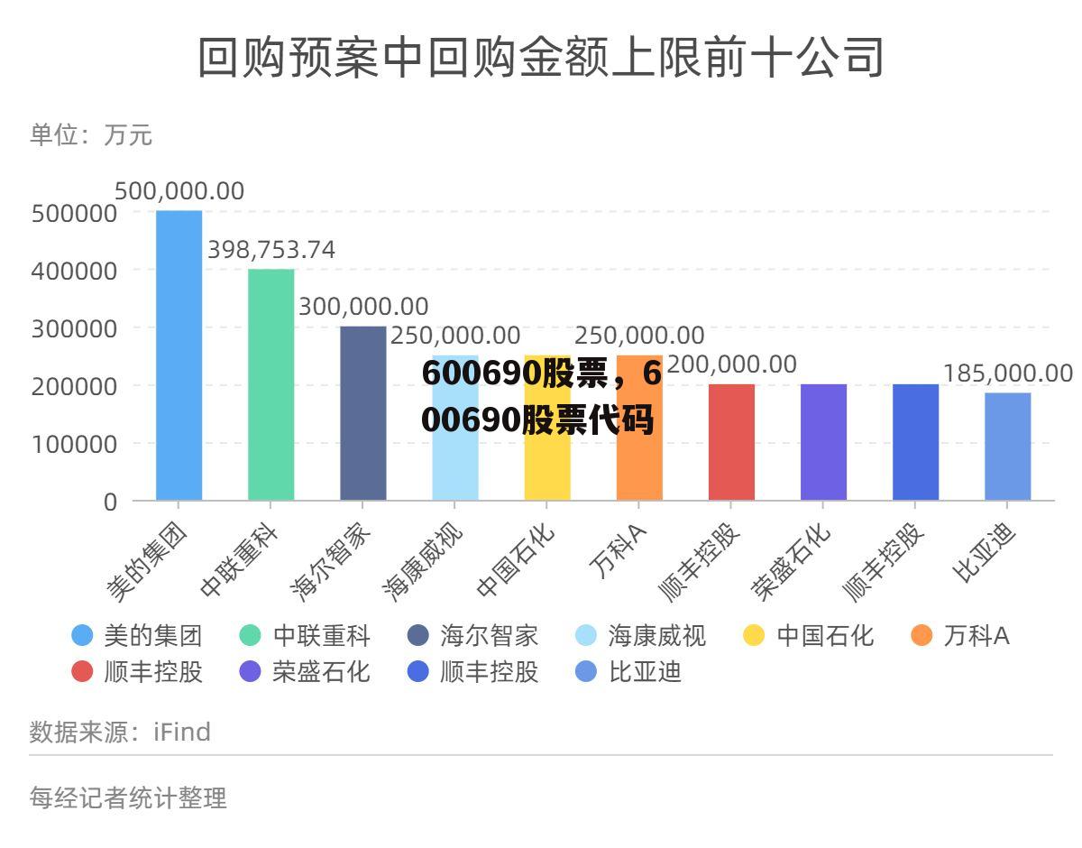 600690股票，600690股票代码