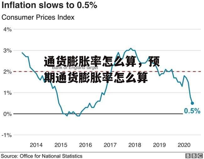 通货膨胀率怎么算，预期通货膨胀率怎么算