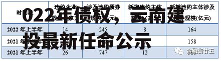 云南广南县城乡建投2022年债权，云南建投最新任命公示