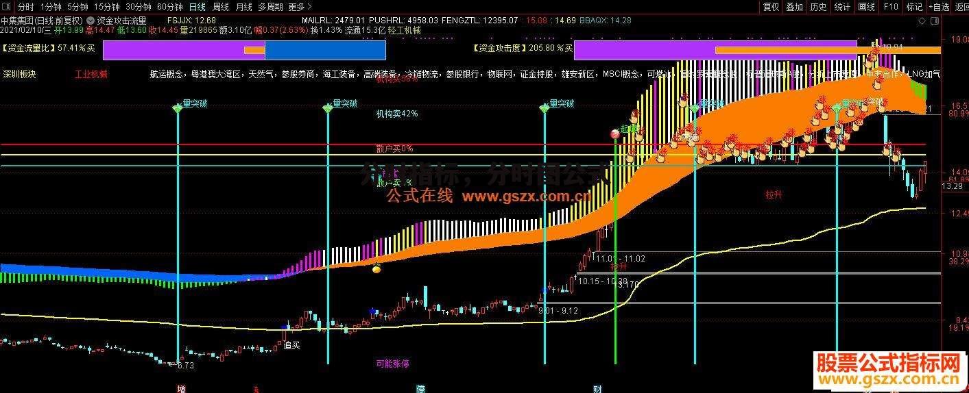 分时指标，分时图公式