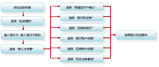 三方存管，三方存管账户是什么意思