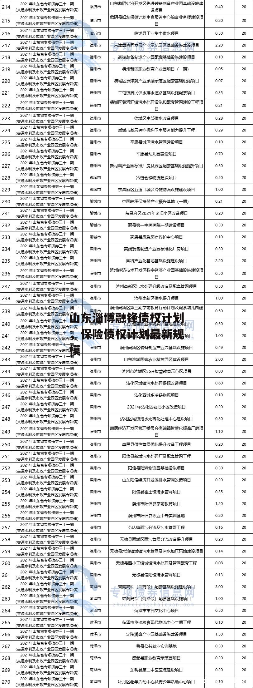 山东淄博融锋债权计划，保险债权计划最新规模