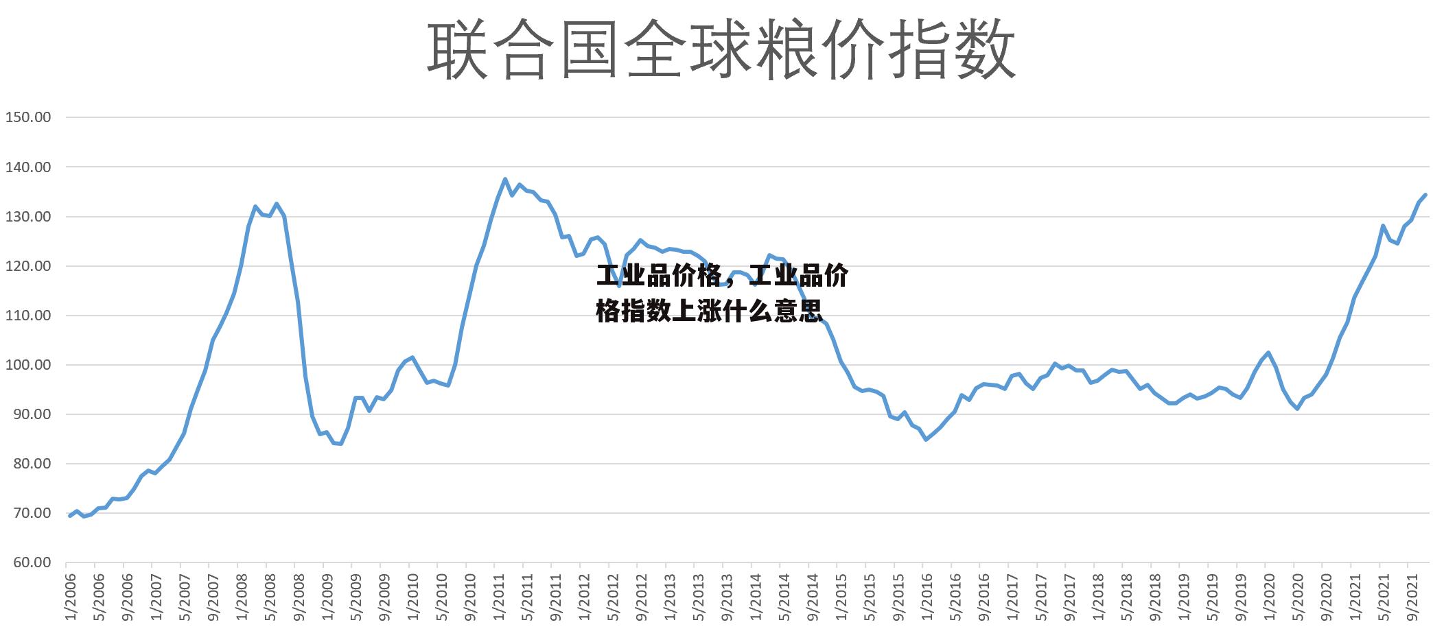 工业品价格，工业品价格指数上涨什么意思