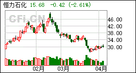 恒力石化股票价格，恒力石化股票价格最高时是多少
