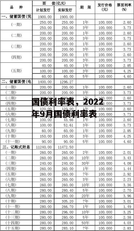 国债利率表，2022年9月国债利率表