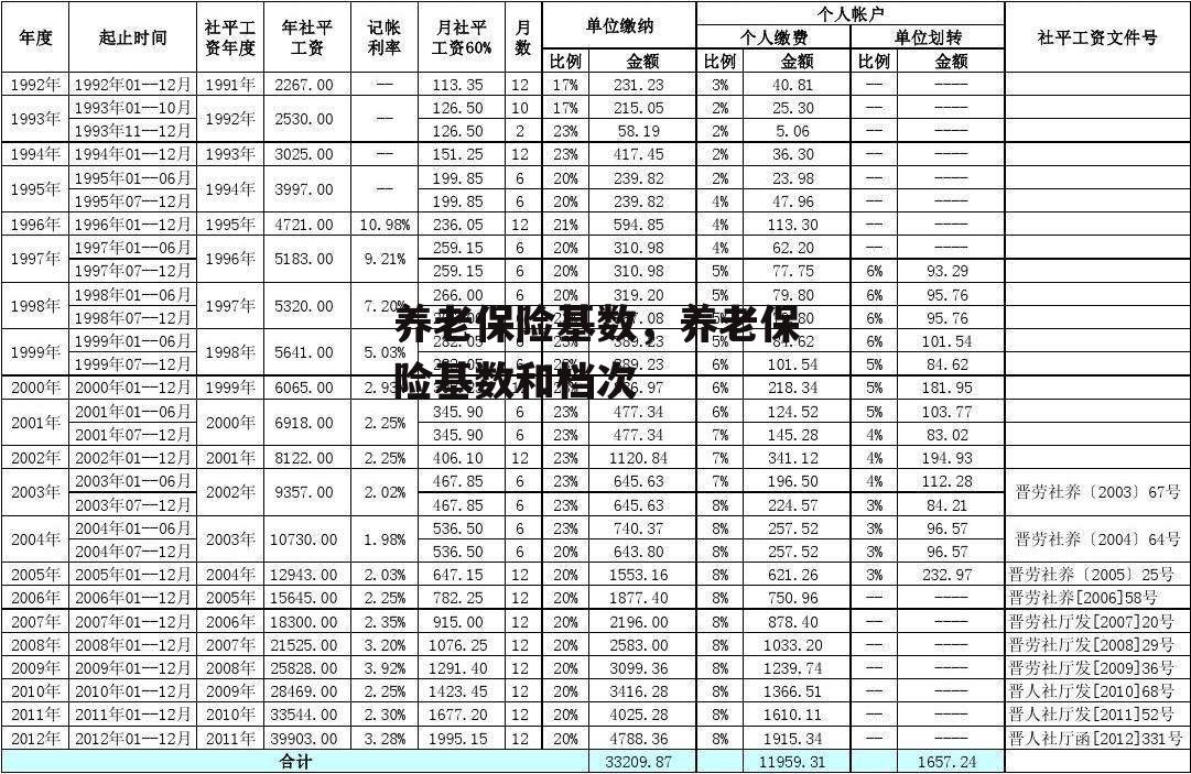 养老保险基数，养老保险基数和档次