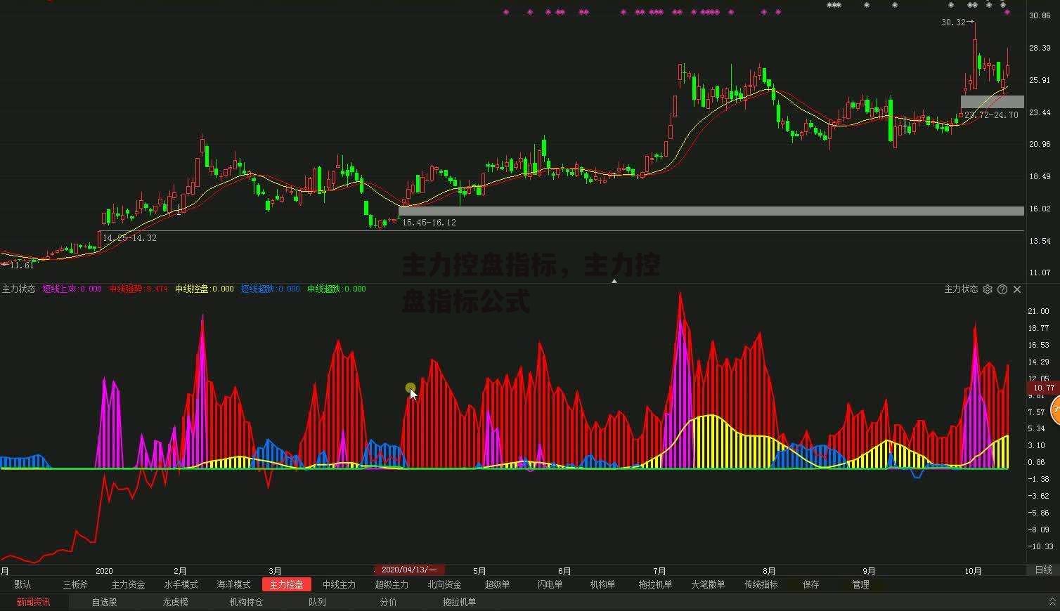 主力控盘指标，主力控盘指标公式