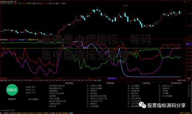 筹码集中度指标，筹码集中度指标无未来