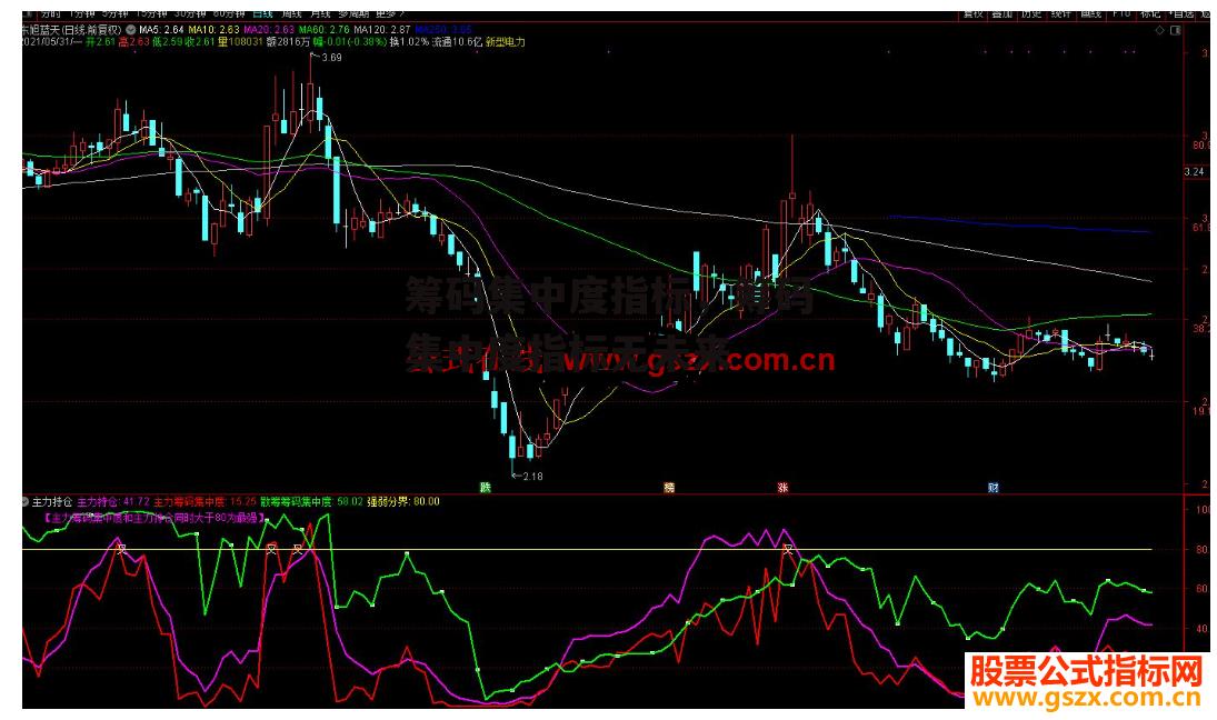 筹码集中度指标，筹码集中度指标无未来