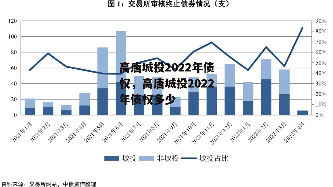 高唐城投2022年债权，高唐城投2022年债权多少