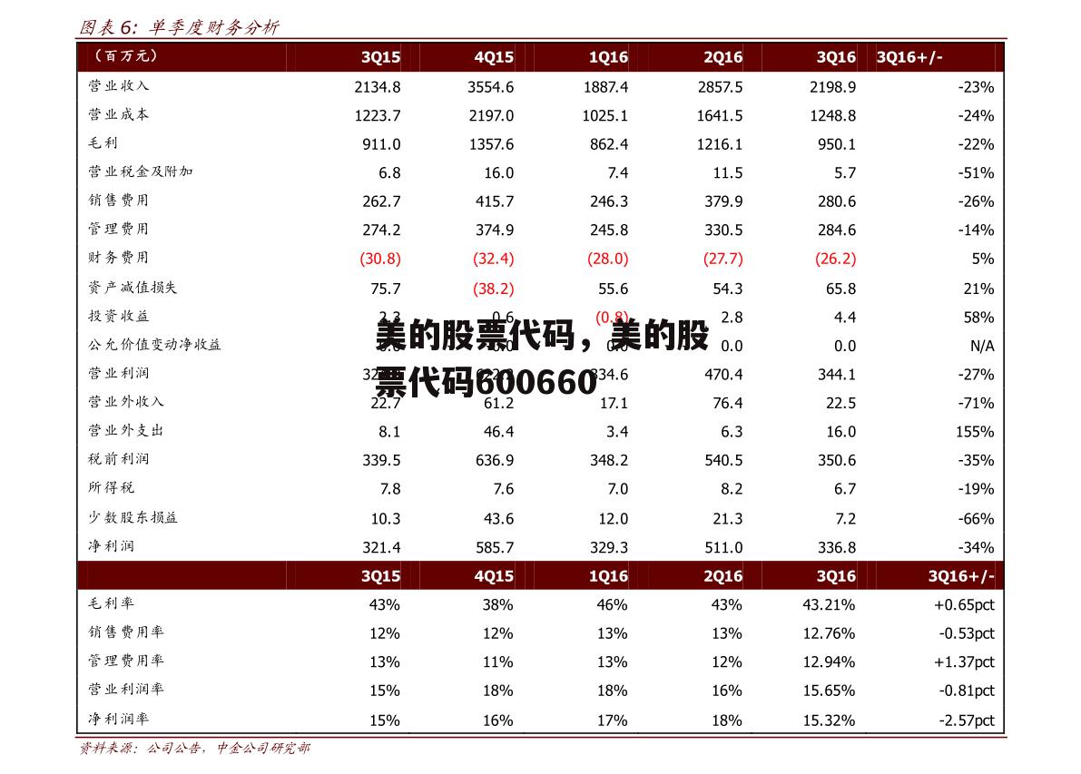 美的股票代码，美的股票代码600660