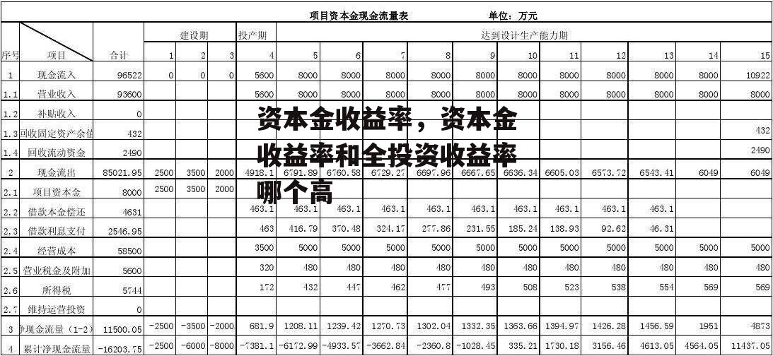 资本金收益率，资本金收益率和全投资收益率哪个高