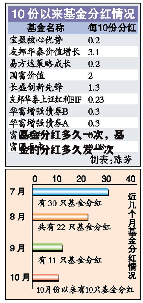 基金分红多久一次，基金的分红多久发一次