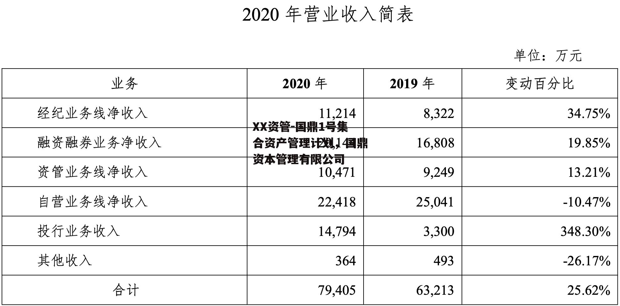 XX资管-国鼎1号集合资产管理计划，国鼎资本管理有限公司