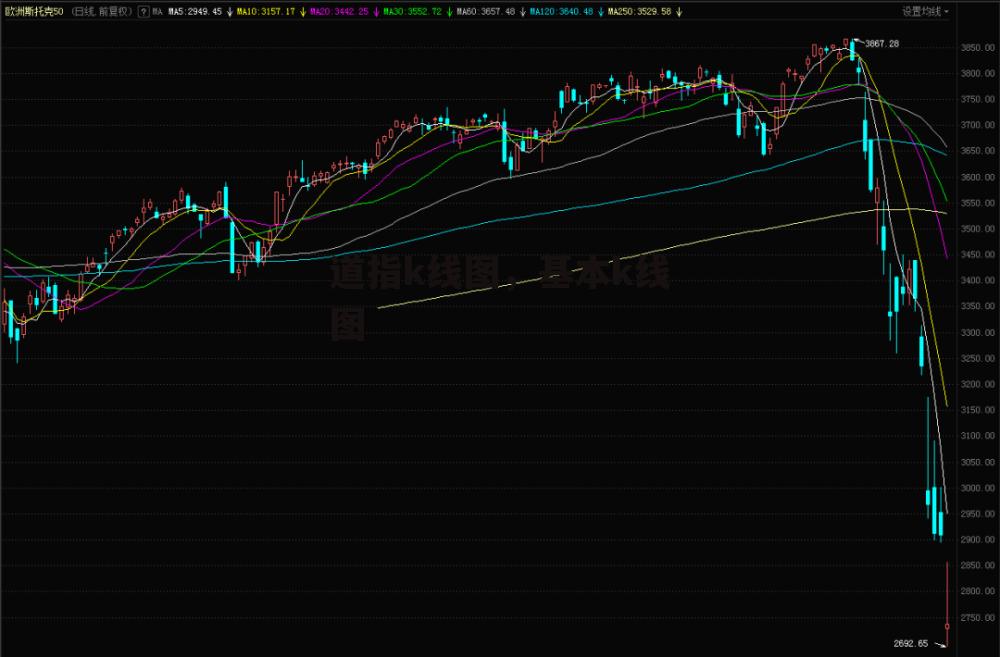 道指k线图，基本k线图