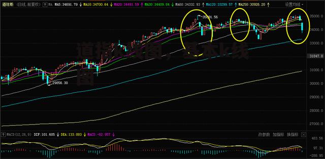 道指k线图，基本k线图