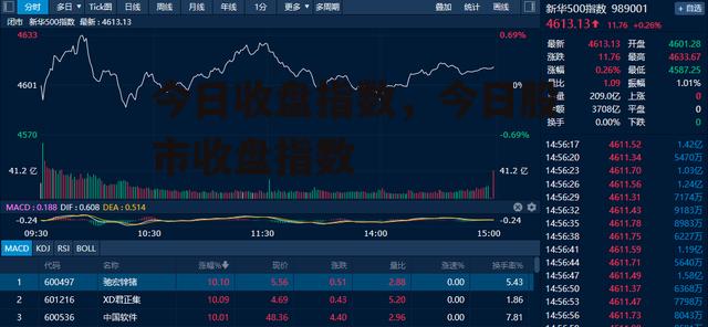 今日收盘指数，今日股市收盘指数