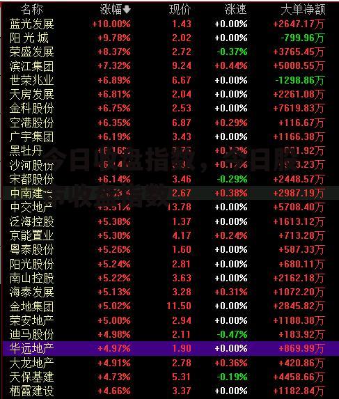 今日收盘指数，今日股市收盘指数