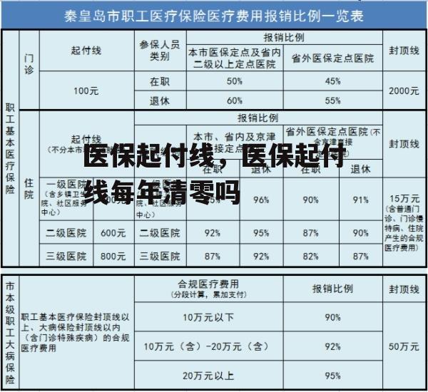 医保起付线，医保起付线每年清零吗