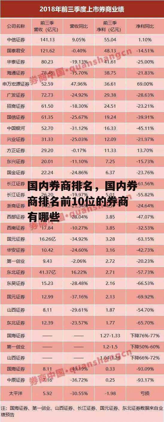 国内券商排名，国内券商排名前10位的券商有哪些