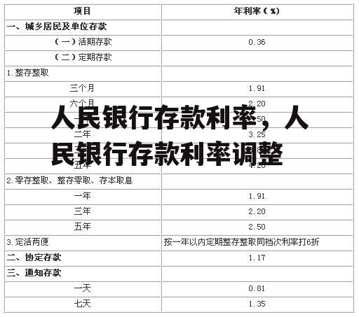 人民银行存款利率，人民银行存款利率调整