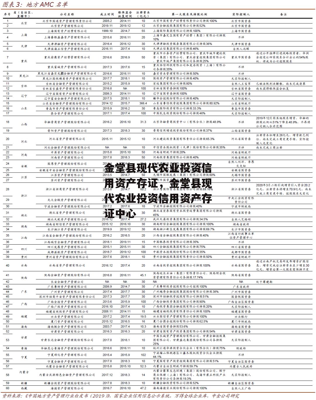 金堂县现代农业投资信用资产存证，金堂县现代农业投资信用资产存证中心