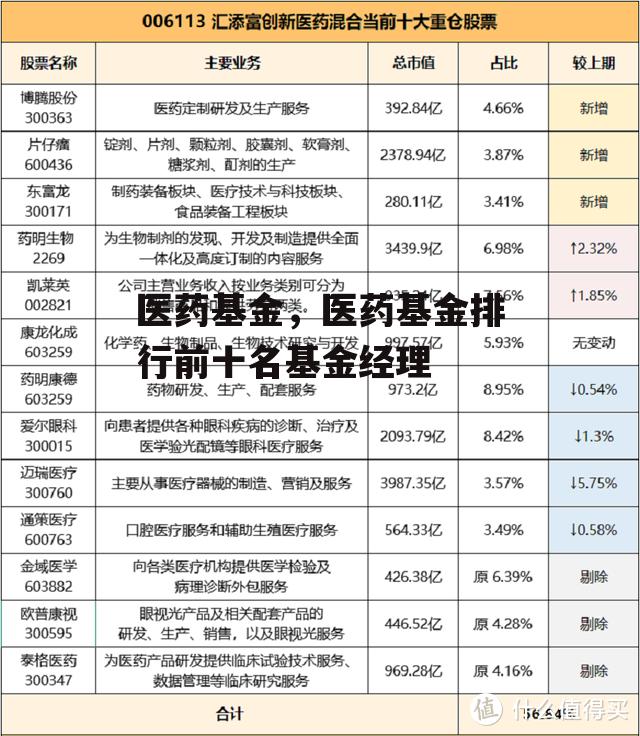 医药基金，医药基金排行前十名基金经理