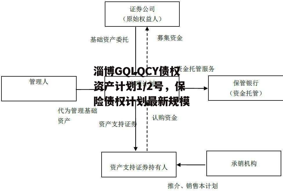 淄博GQLQCY债权资产计划1/2号，保险债权计划最新规模