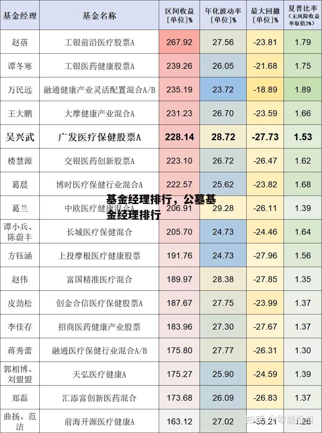 基金经理排行，公墓基金经理排行