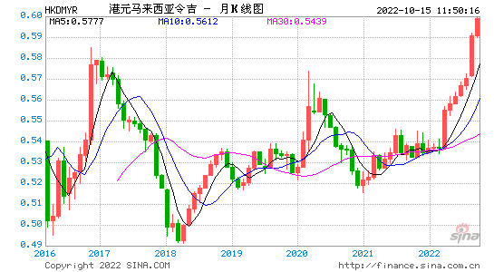 马币汇率，美元兑马币汇率