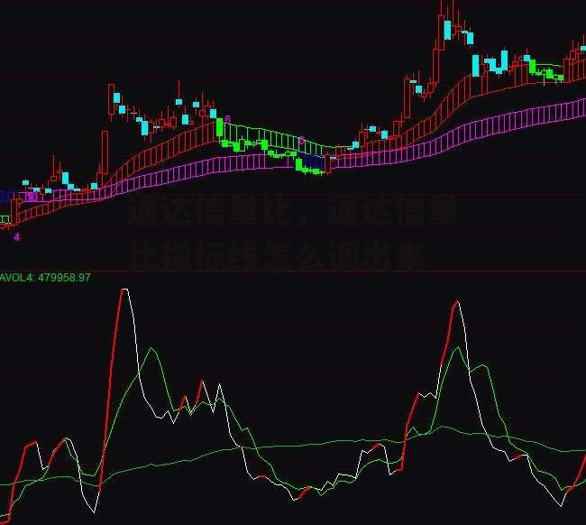 通达信量比，通达信量比指标线怎么调出来