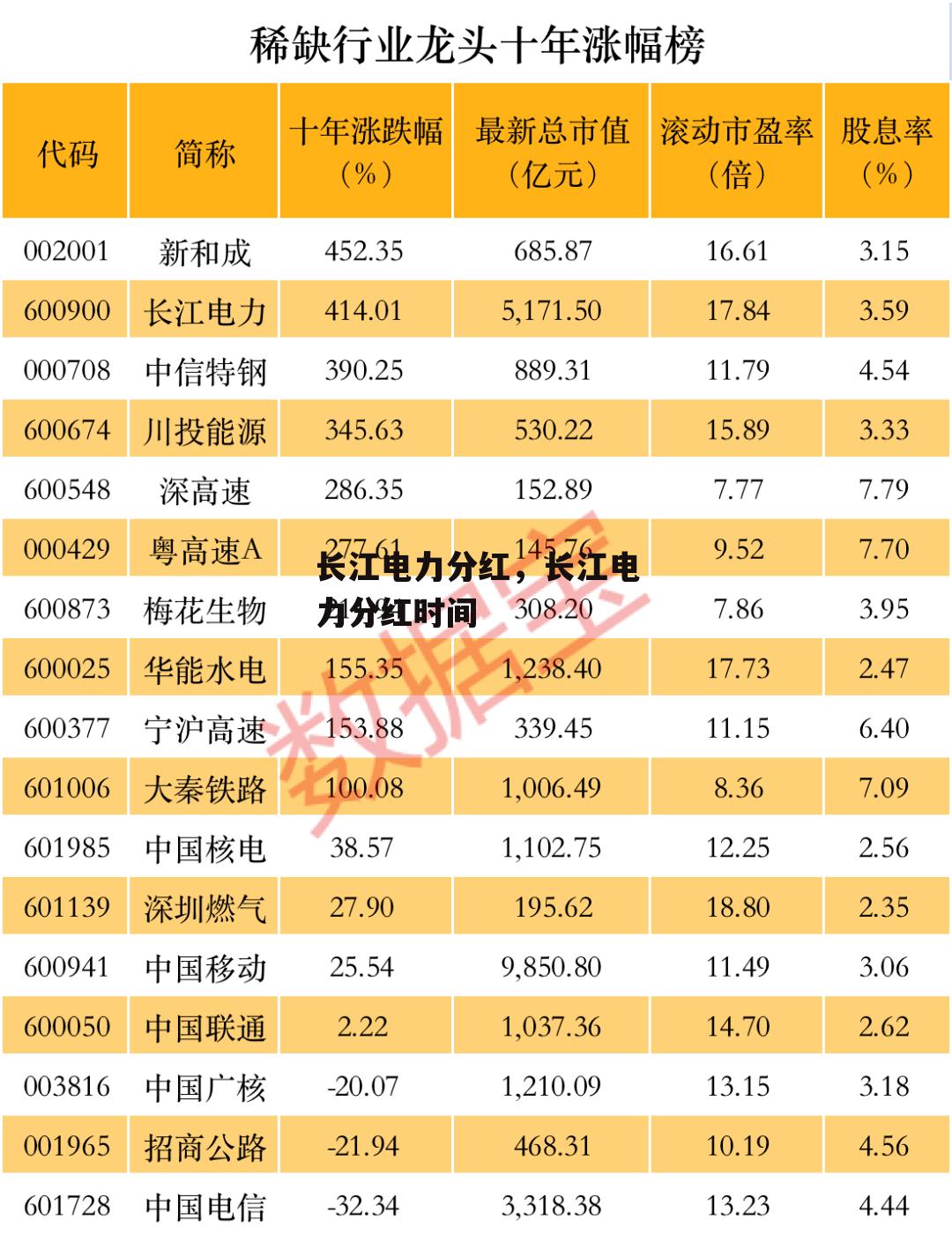 长江电力分红，长江电力分红时间