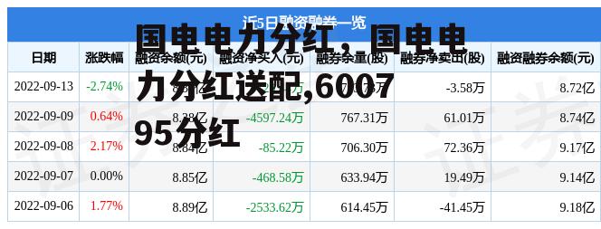 国电电力分红，国电电力分红送配,600795分红