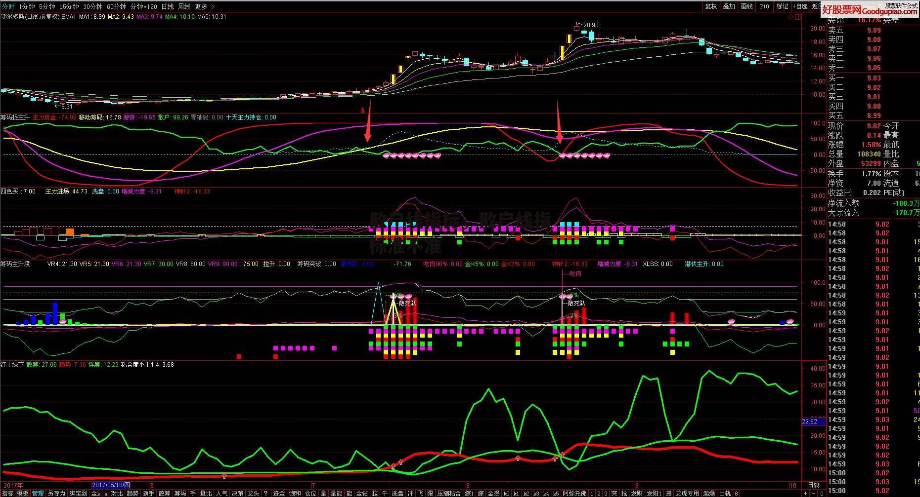 散户线指标，散户线指标准不准