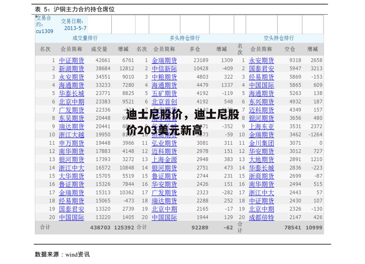 迪士尼股价，迪士尼股价203美元新高