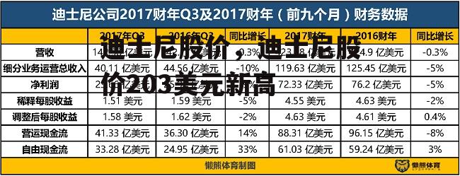 迪士尼股价，迪士尼股价203美元新高