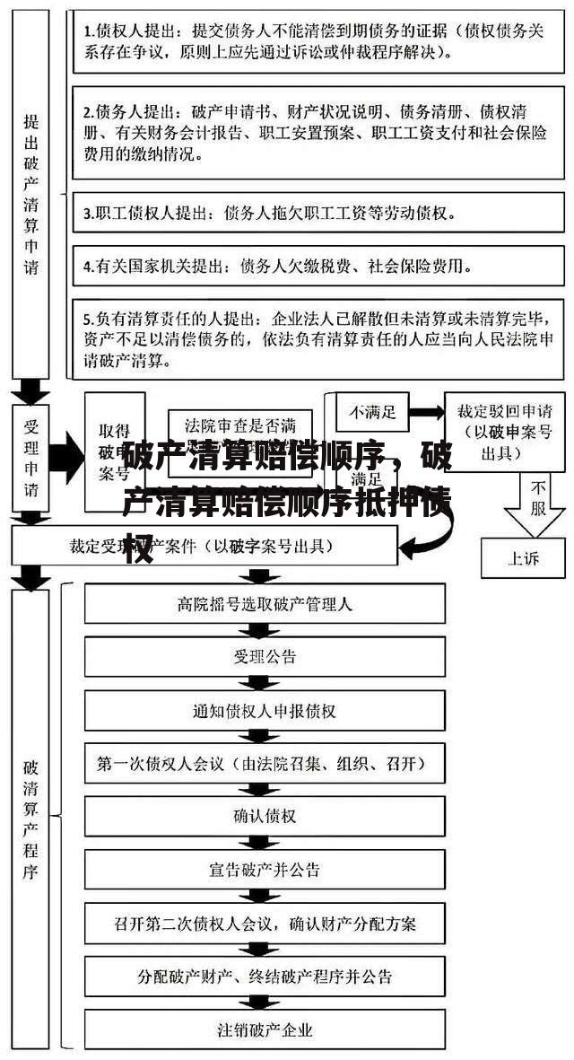 破产清算赔偿顺序，破产清算赔偿顺序抵押债权