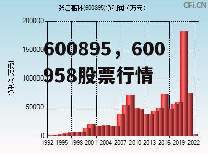 600895，600958股票行情