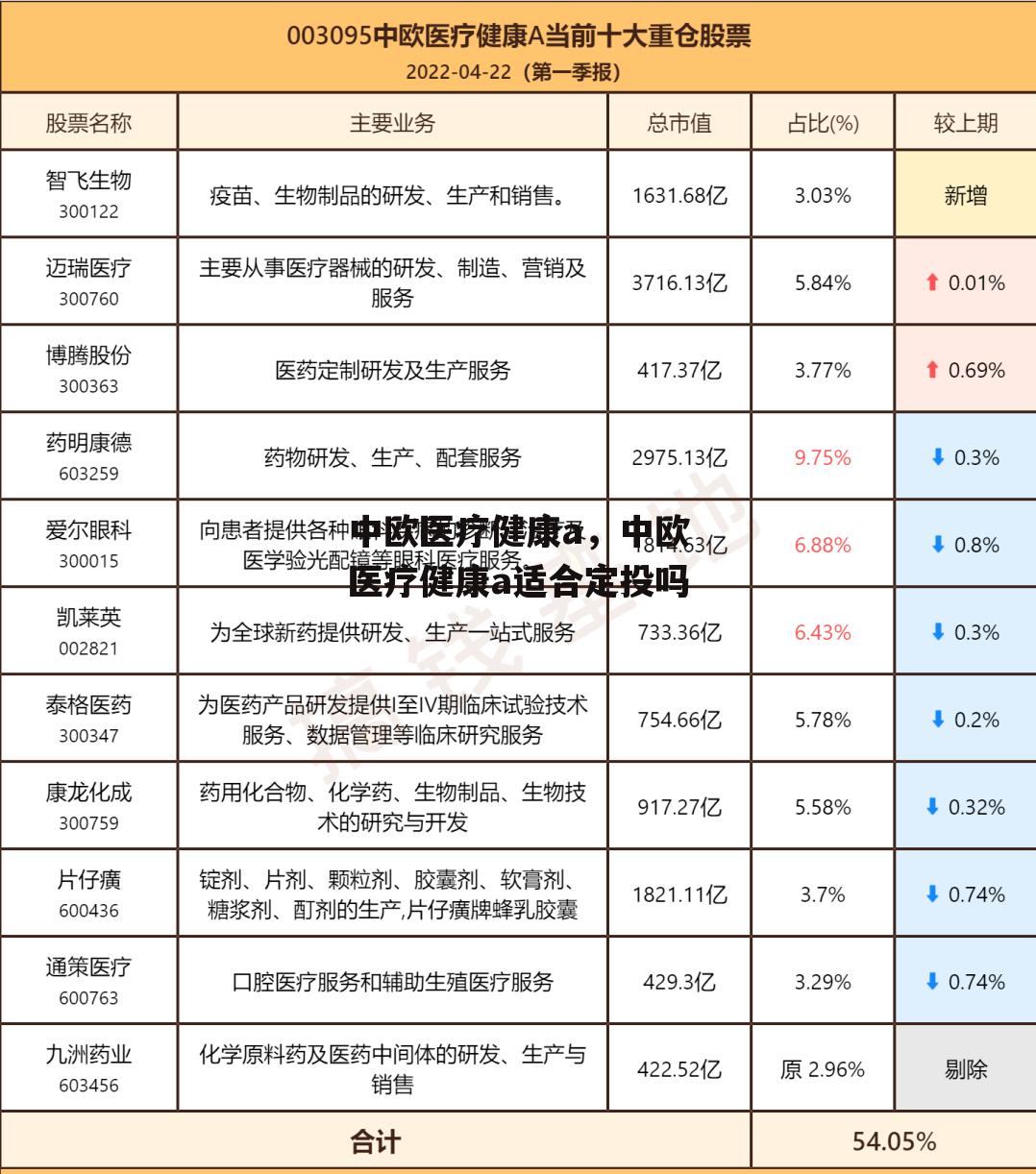 中欧医疗健康a，中欧医疗健康a适合定投吗