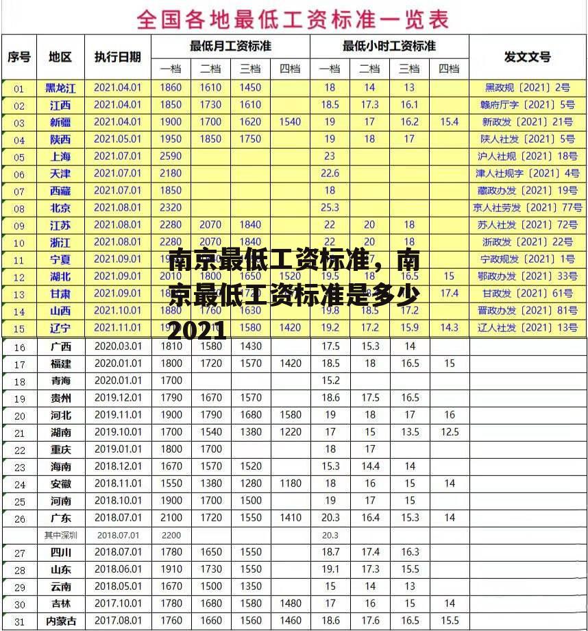 南京最低工资标准，南京最低工资标准是多少2021