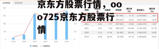 京东方股票行情，ooo725京东方股票行情