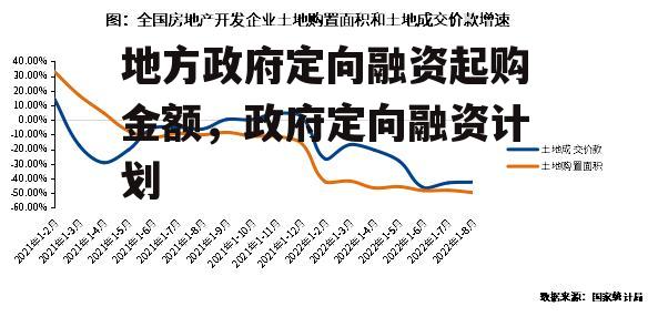 地方政府定向融资起购金额，政府定向融资计划