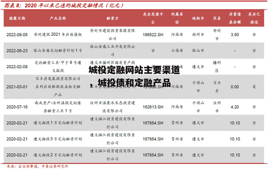 城投定融网站主要渠道，城投债和定融产品